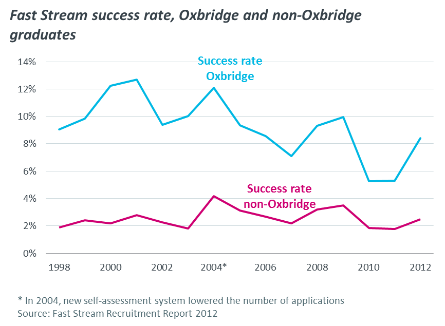 Oxbridge success rates