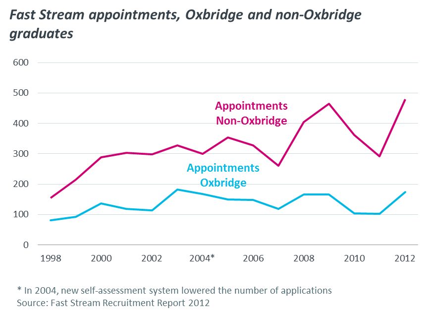 Diversity of Oxbridge appointments