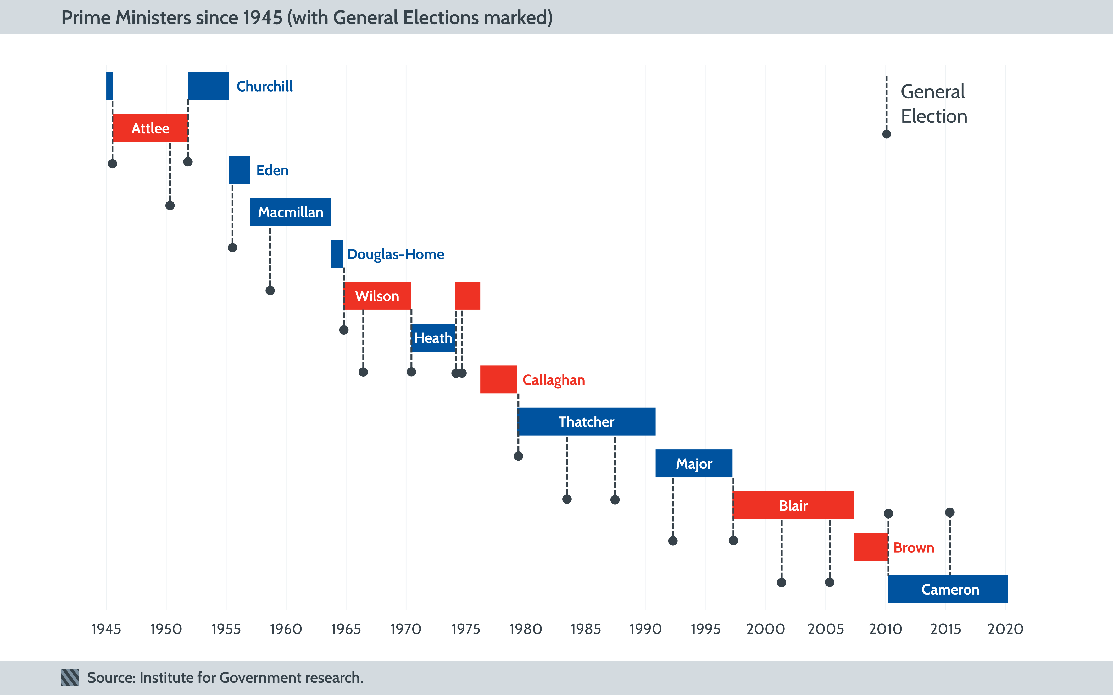 The history of changes of Prime Minister | The Institute for Government
