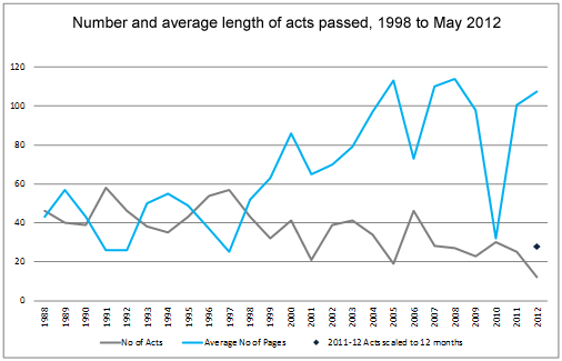 Number and average length of acts passed