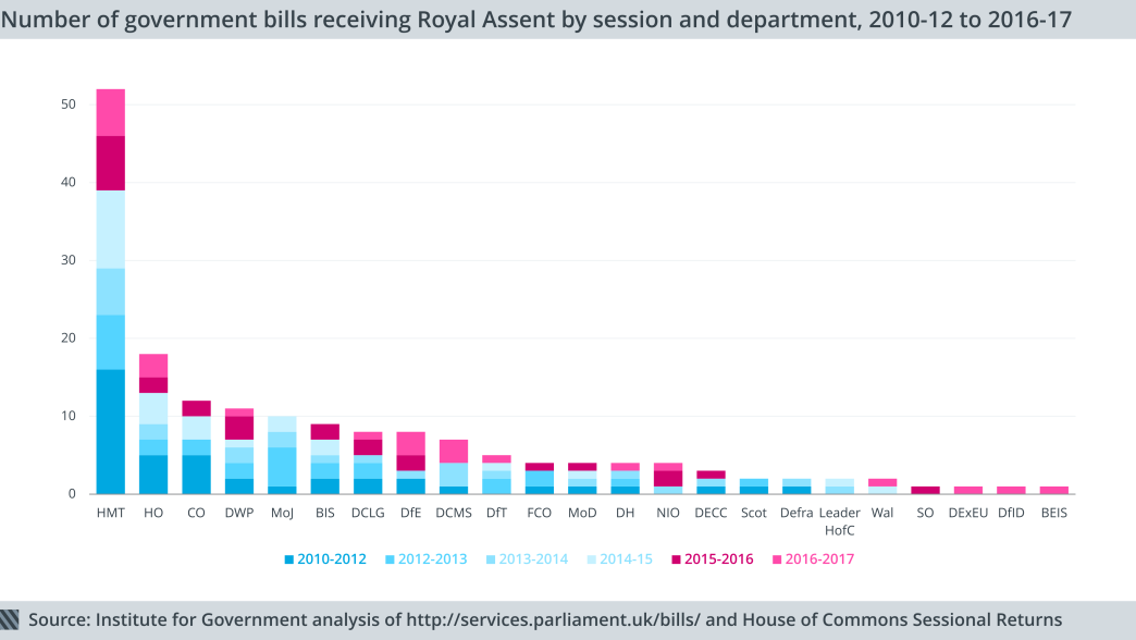 Number of government bills receiving Royal Assent by session and department, 2010-12 to 2016-17