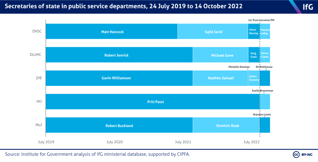 Secretaries of state in public service departments, 24 July 2019 to 14 October 2022