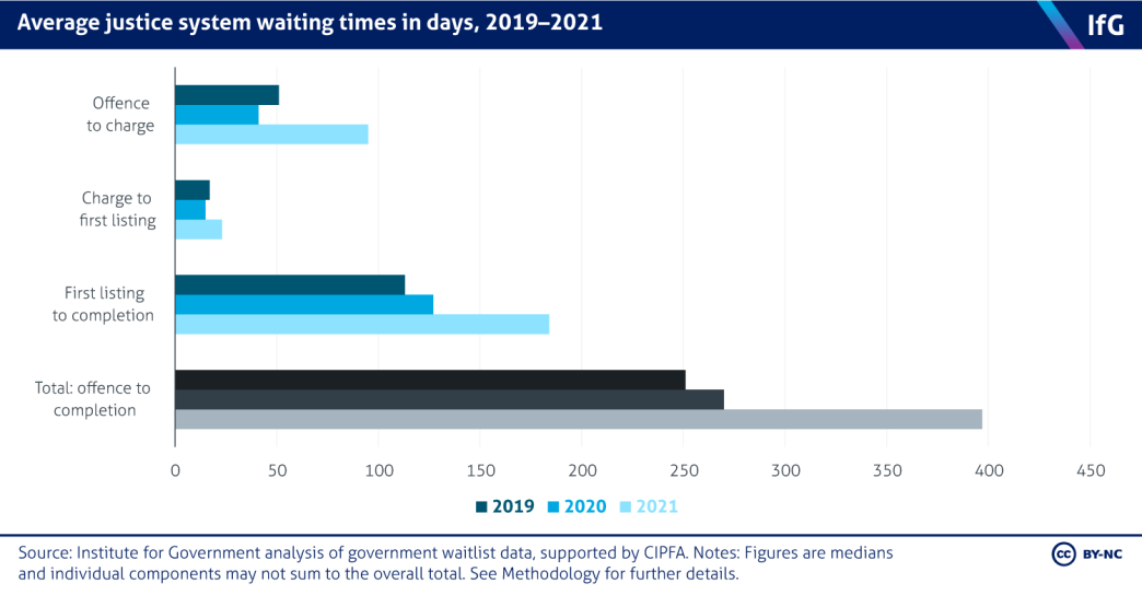 Average justice system waiting times in days, 2019/20 to 2021/22