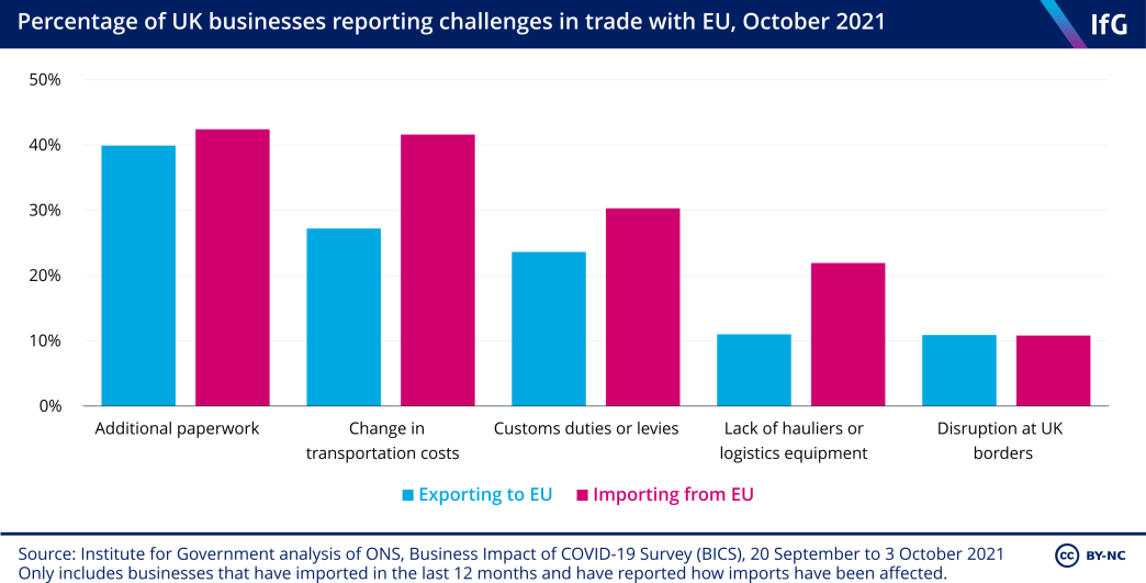 % of UK businesses reporting challenges in trade with the EU (October 2021)
