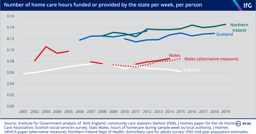 Number of home care hours funded or provided by the state per week, per person