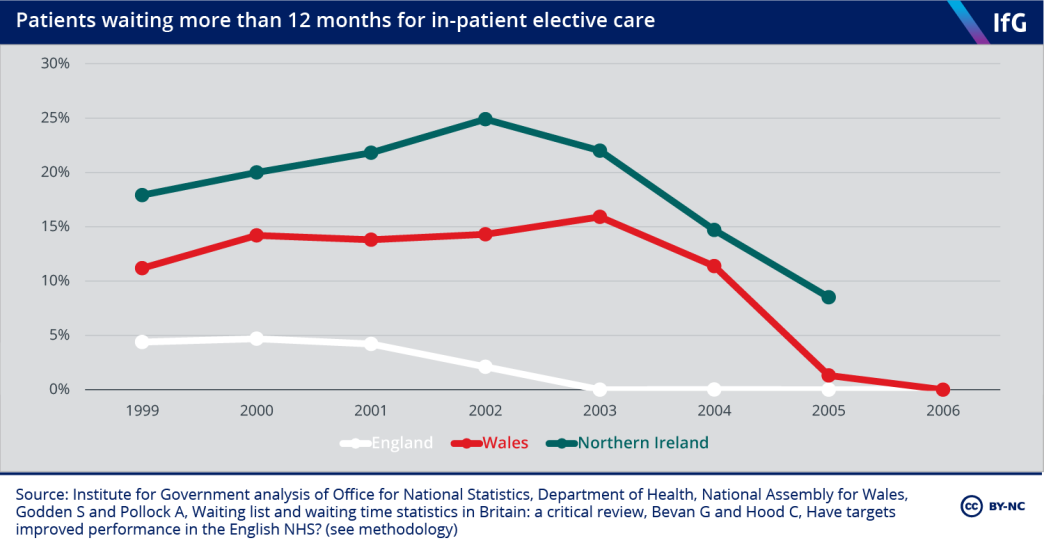 Patients waiting more than 12 months for in-patient elective care
