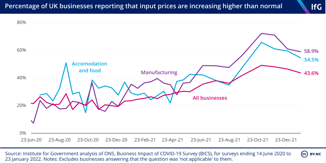 Percentage of UK businesses reporting that increases in input prices are higher than normal