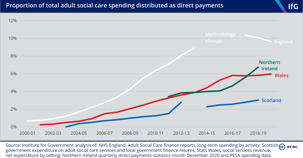 Proportion of total adult social care spending distributed as direct payments