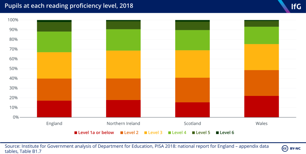 Pupils at each reading proficiency level