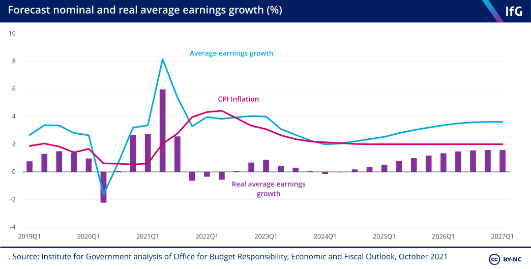 Forecast real and nominal earnings growth (%)