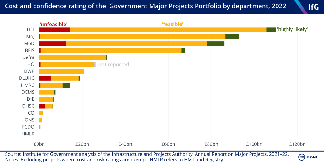 Cost of Government Major Projects Portfolio by department in 2022 with the confidence rating compositions