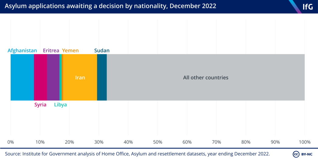 Asylum applications awaiting a decision by nationality, December 2022