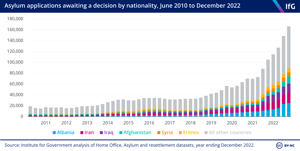 Asylum applications awaiting a decision by nationality, June 2010 to December 2022