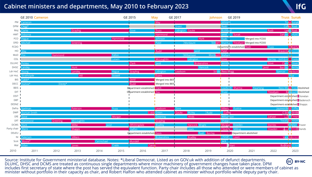 Cabinet ministers and departments, May 2010 to February 2023