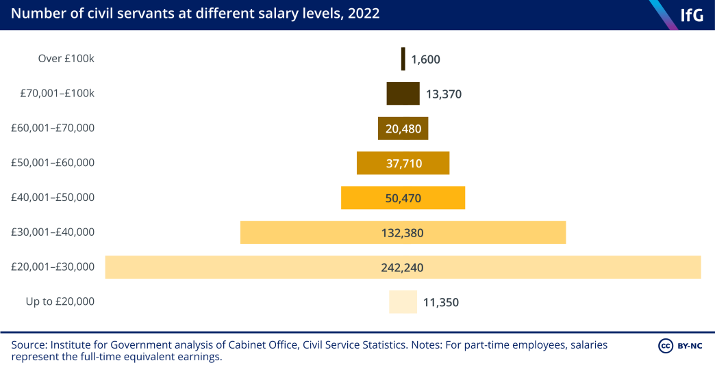 A chart to show the number of civil servants at different salary levels in 2022, with most civil servants being in the £20,001-£30,000 bracket.