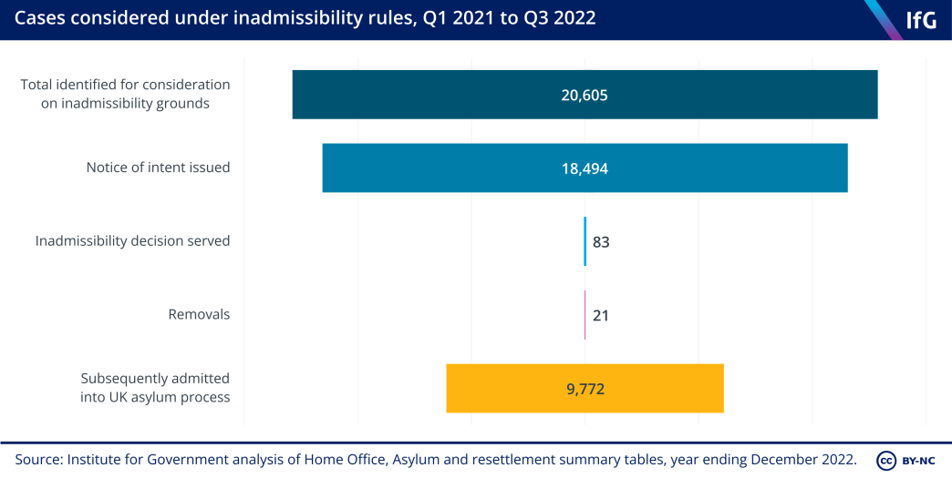 A bar char showing immigration cases considered under inadmissibility rules, Q1 2021 to Q3 2022.