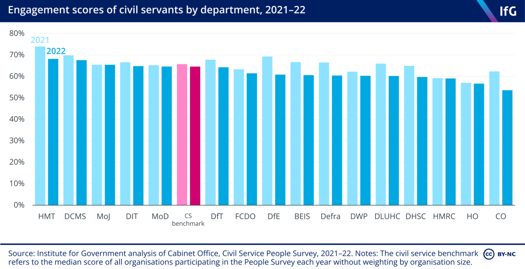Engagement scores of civil servants by department, 2021-22.