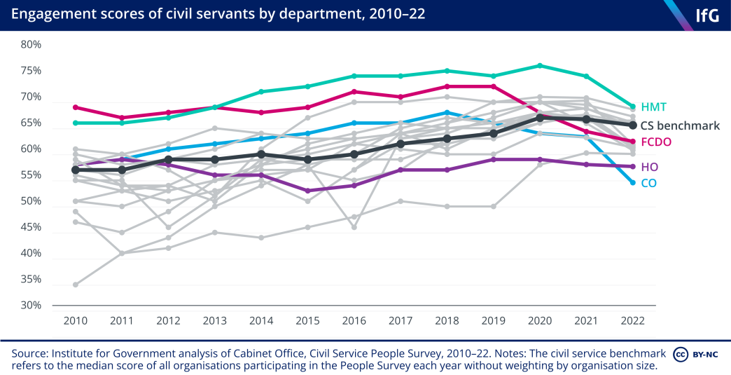 Engagement scores of civil servants by department, 2010-22.