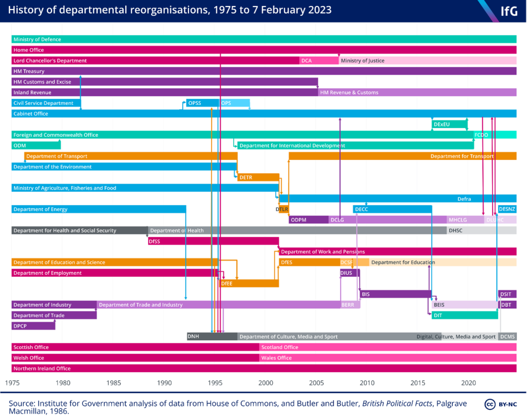 History of departmental reorganisations, 1975 to 7 February 2023