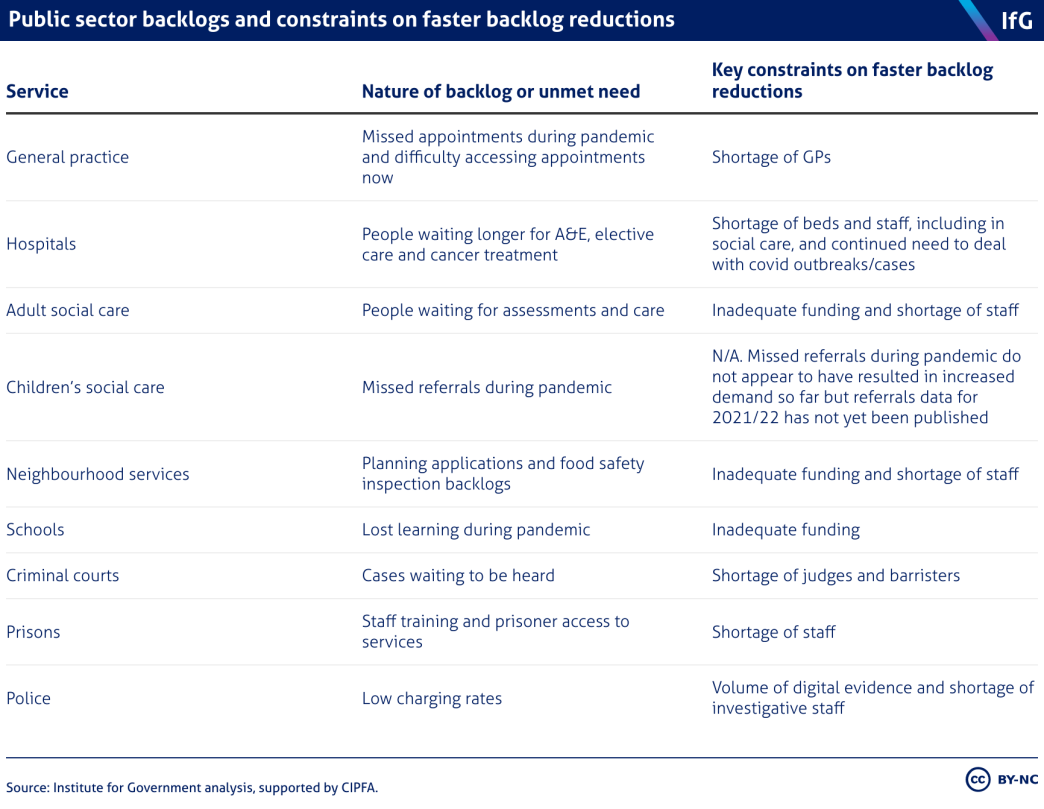 A table showing the nature of backlog or unmet need in each service and key constraints on faster backlog reductions