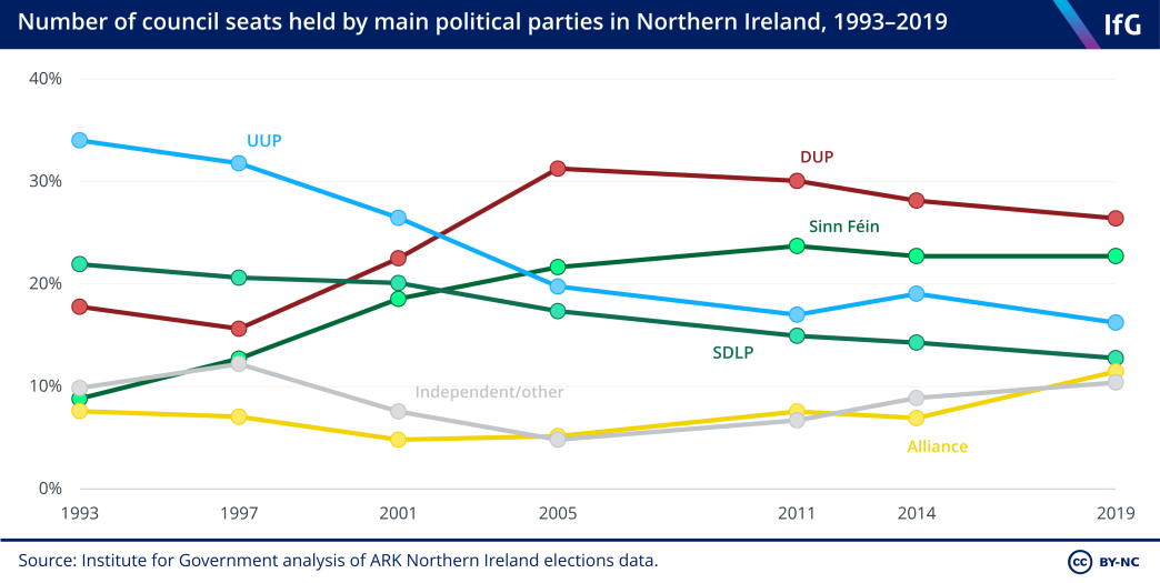 A line chart showing the number of council seats held by the main political parties (UUP, DUP, Sinn Fein, SDLP, Alliance and independent) in Northern Ireland between 1993 and 2019.