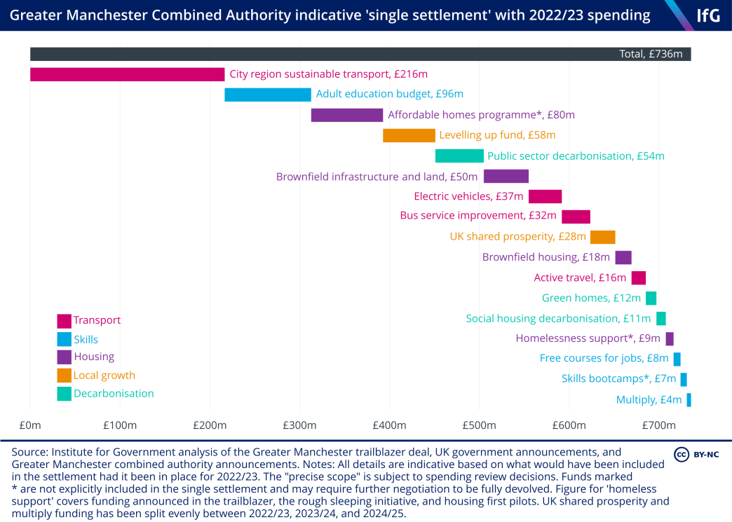 Greater Manchester Combined Authority indicative 'single settlement' with 2022/23 spending