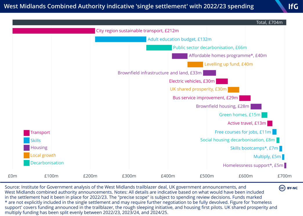 West Midlands Combined Authority indicative 'single settlement' with 2022/23 spending