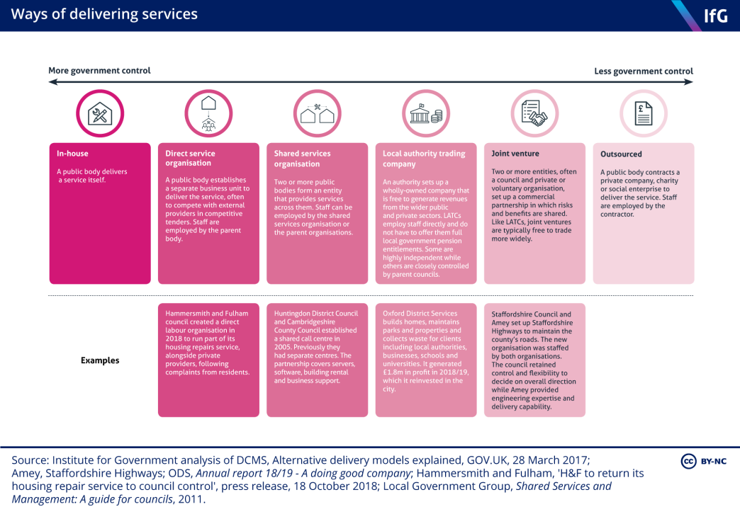 A graphic to show the ways of delivering services, ranging from inhouse to outsourced. Inhouse services are more under government control, whereas outsourced services are less controlled by government.