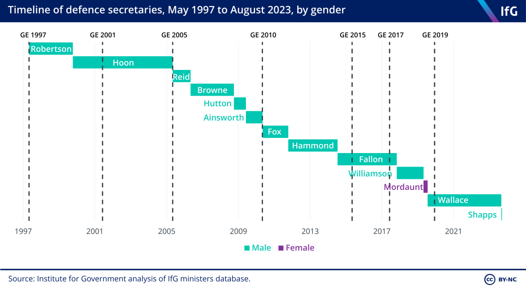 Chart of recent defence secretaries by gender, showing that Penny Mordaunt, who was defence secretary in 2018, remains the only recent female defence secretary.