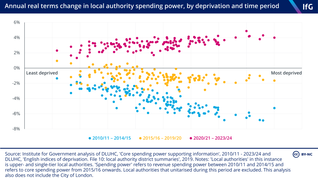 A dot plot chart of annual real terms change in local authority spending power, by deprivation and time period.