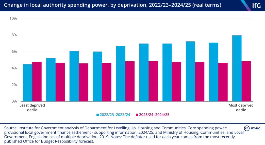 A bar chart to show the change in local authority spending power by deprivation, 2022/23 to 2024/25 (real terms)