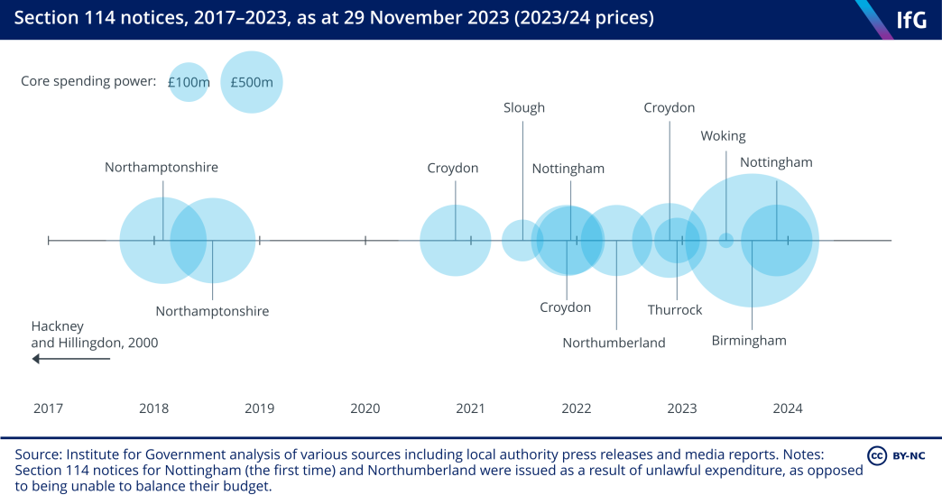 A timeline from the Institute for Government of section 114 notices by local authorities showing that there were two before 2018, and then 12 since then, with Nottingham city council being the most recent on 29 November 2023.