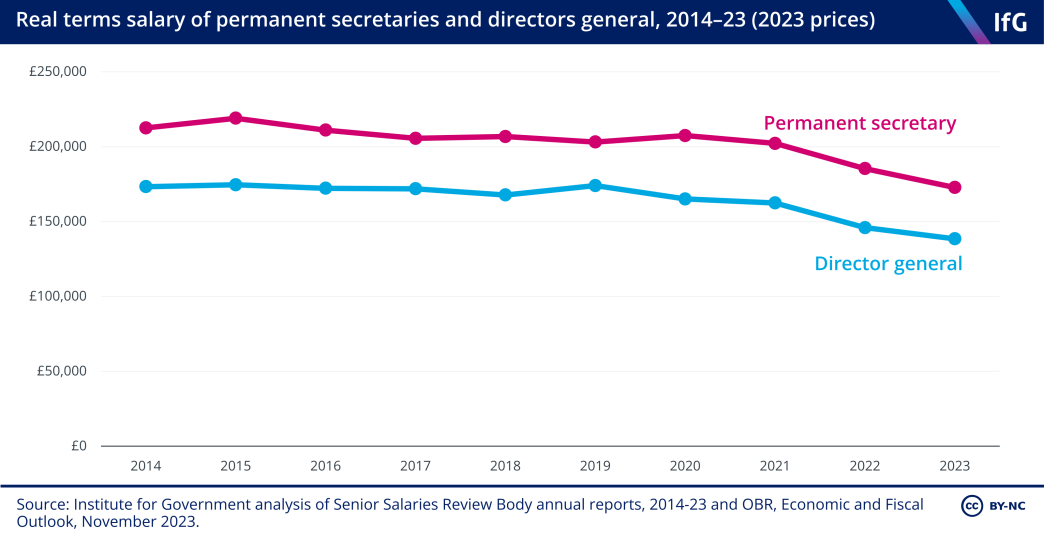 A line chart form the Institute for Government that shows the real terms average salaries for permanent secretaries and directors general between 2014 and 2023. This shows that these senior officials’ pay has eroded in value over time; slowly between 2014 and 2018, then more rapidly since 2019. For example, the real terms average salary for a director general reduced from approximately £170,000 in 2014 to around £140,000 in 2023. 