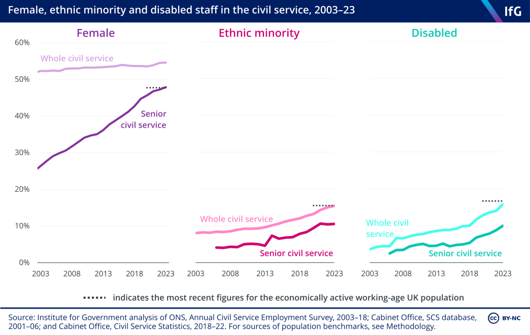 Three line charts from the Institute for Government showing the proportion of staff who identify as female, ethnic minority and disabled across the whole civil service, and in the senior civil service, between 2003 and 2023 – alongside the economically active population benchmark for each. This shows that the proportion of each has been increasing over time and the proportion of each is higher in the whole civil service than in the senior civil service.