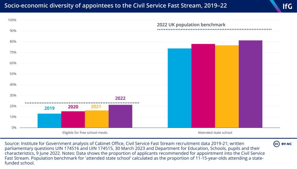 Two bar charts from the Institute for Government showing the proportions of appointees to the Civil Service Fast Stream between 2019 and 2022 who, in their childhood, were eligible for free school meals (FSMs) and attended state school respectively, both compared to the UK population benchmarks. The proportion eligible for FSMs has increased and reached 21% in 2022, just short of the population benchmark. The proportion who attended state school has also increased, reaching over 80%, less than the benchmark