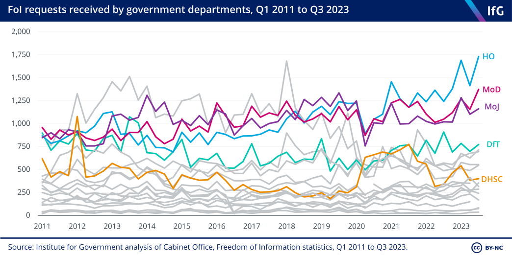 A line chart from the Institute for Government showing FoI requests received by government departments, Q1 2011 to Q3 2023, where the Home Office received 1,730 requests in Q3 2023, while MoD and MoJ also received more than 1,000 requests in this quarter. DHSC received a higher than usual number of FoI requests from 2020 to 2022, during the Covid-19 pandemic.