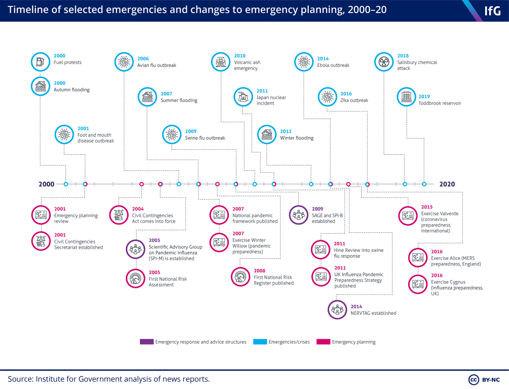 A timeline from the Institute for Government of selected emergencies and changes to emergency planning from 2000 to 2020 showing changes to government arrangements for managing crises and preparedness exercises following on from the fuel protests and flooding in 2000 and 2001 foot and mouth outbreak.
