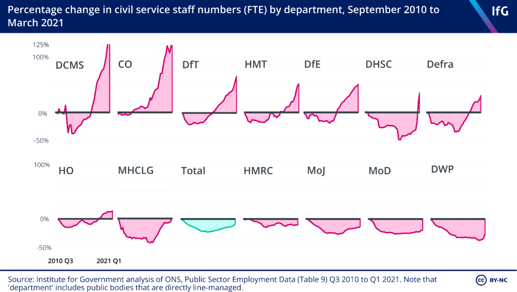 Percentage change in civil service staff numbers by department, September 2010 to March 2021