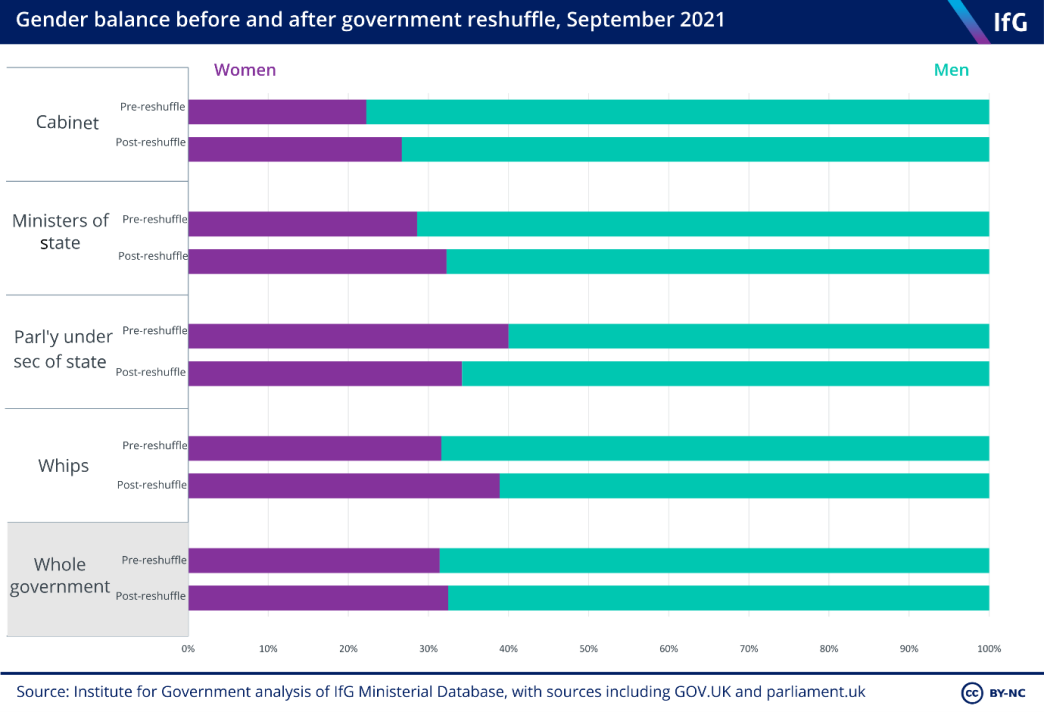 gender balance before and after government reshuffle, September 2021
