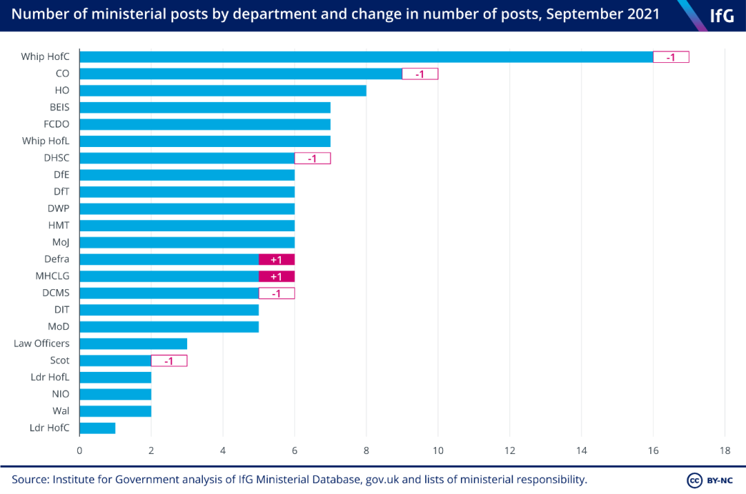 Number of ministerial posts by department and change in number of posts, September 2021