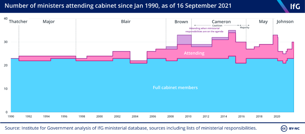Number of ministers attending cabinet since Jan 1990, as of 16 September 2021