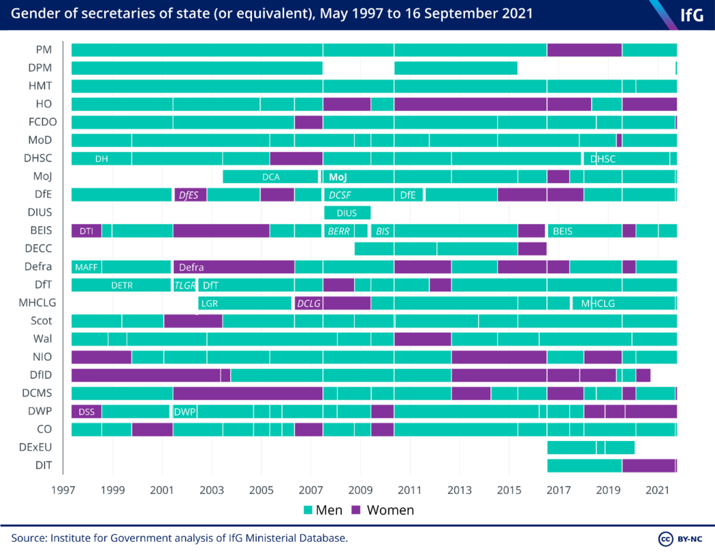 Gender of secretaries of state (or equivalent), May 1997 to 16 September 2021