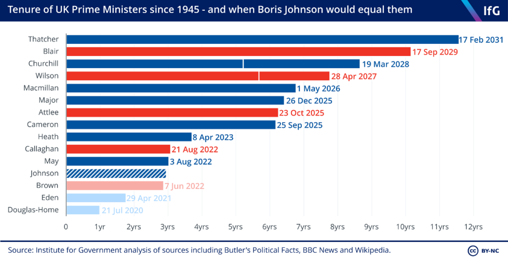 Tenure of UK prime ministers since 1945 and when Boris Johnson would equal them