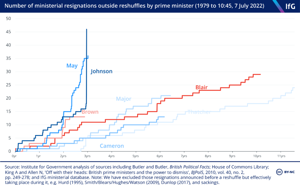 Number of ministerial resignations outside reshuffles by prime minister (1979 to 10:45, July 2022)