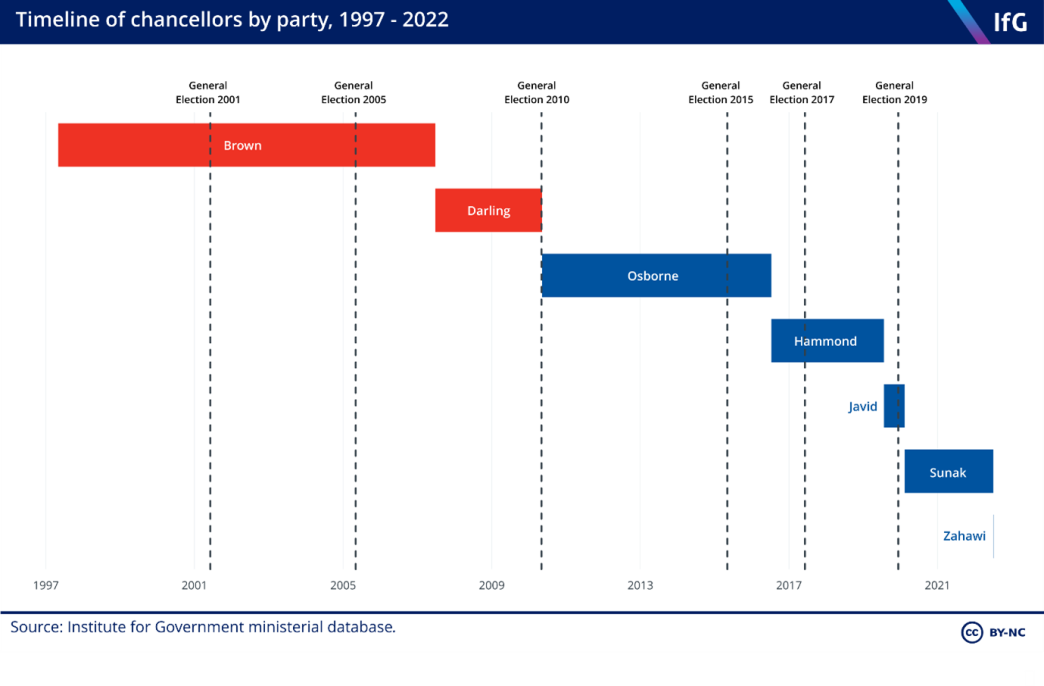 Timeline of chancellors by party, 1997-2022