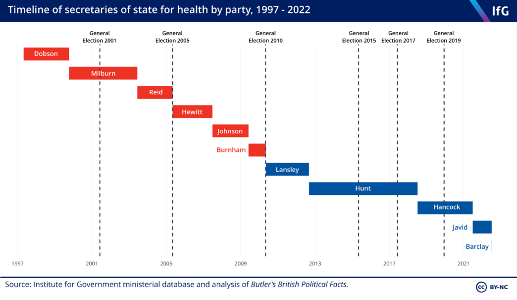Timeline of secretaries of state for health, 1997-2022