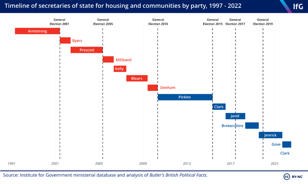 Timeline of secretaries of state for housing and communities by party, 1997 to 2022