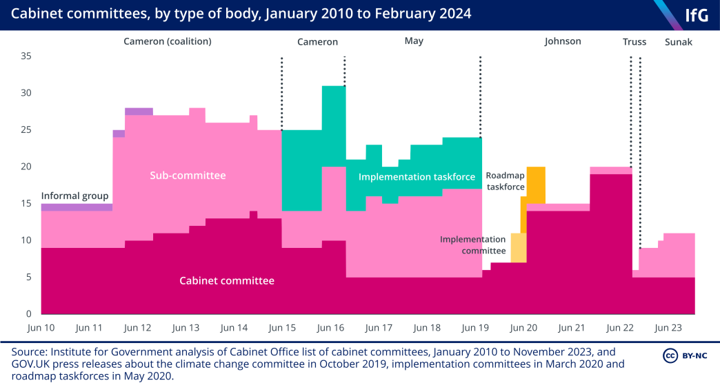 An Institute for Government chart showing the number of cabinet committees, by type of body, between January 2010 and February 2024, where the number of committees varies significantly over time