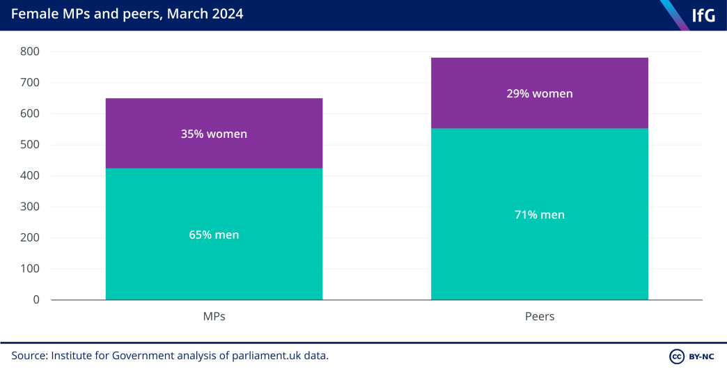 A column chart from the Institute for Government showing the proportion of MPs and peers that are women. Women make up 35% of MPs, but only 29% of peers.