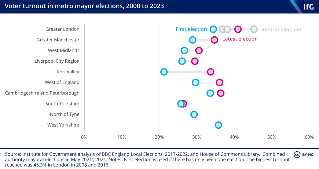 A horizontal dot plot from the Institute for Government showing voter turnout in metro mayor elections 2000 to 2023, where voter turnout increased between all first and second elections but not all subsequent elections, and voter turnout in all metro mayor elections remains under 50%.  